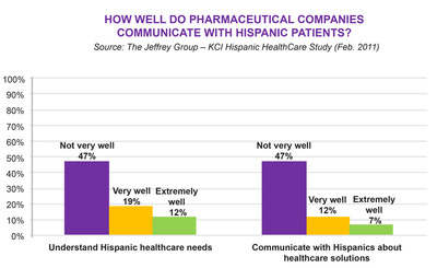 Study Shows Pharmaceutical Information Not Reaching Hispanic Patients