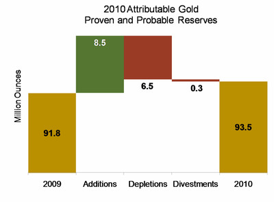 Newmont Gold Reserves Increase to 93.5 Million Ounces