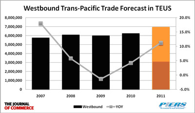Trans-Pacific Container Trade Predicted to Increase 9.1 Percent in 2011