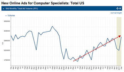 Hiring Demand for Computer Specialists Up 19%