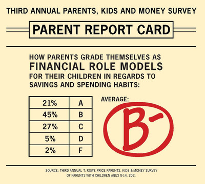 T. Rowe Price Survey Reveals Parents Overwhelmingly Feel it is Their Responsibility to Teach Kids About Money, But See Room for Improvement as Financial Role Models
