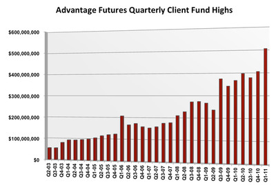 Advantage Futures Client Funds Surpass $500 Million