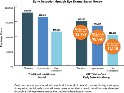 New Study Finds Employers Offering Vision Benefits Save $4.5 Billion on Healthcare Expenditures