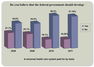 Only One in Six Employers Favor a Universal Health Care System Funded by Tax Dollars