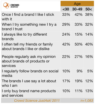 4 in 10 Consumers Go Out of Their Way to Talk About the Brands They Like