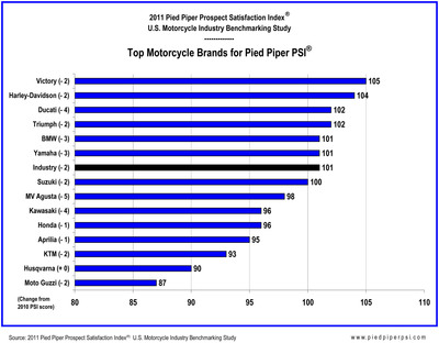 Victory Motorcycle Dealers Ranked Highest by 2011 Pied Piper Prospect Satisfaction Index®
