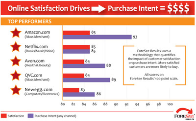 Top 100 E-Retailers: ForeSee Results Quantifies Relationship Between Customer Satisfaction and Purchase Intent