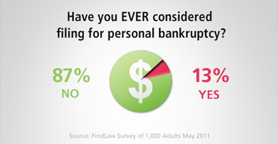 One in Eight Americans Have Contemplated Bankruptcy, Says New FindLaw.com Survey