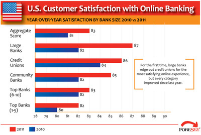 Customer Satisfaction with E-Banking Regains Its Footing, Far Outpacing Satisfaction with Offline Banking