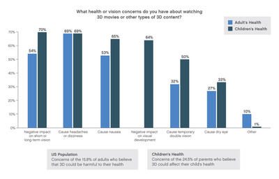 One in Four Parents Concerned About Health and Vision Risks Associated With Children Watching 3D Content