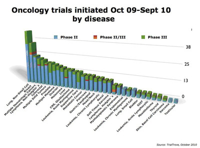Investment in Oncology Drug Development Remains Strong as 133 Companies Initiate Late-Stage Clinical Trials Representing a 21% Increase