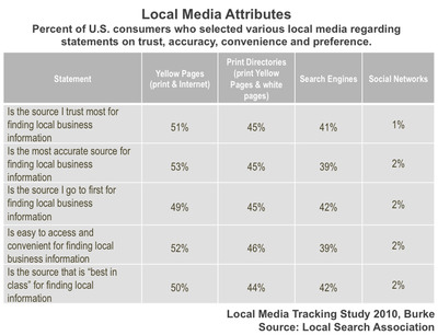 As Media Habits Evolve, Yellow Pages and Search Engines Firmly Established As Go-To Sources for Consumers Shopping Locally