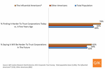 State Of Distrust: New Survey Indicates Corporate Trust Waning Among The Influential Americans®