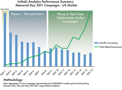InMobi Analytics Product Delivers 74% Reduction in Cost Per Conversion for Mobile Advertisers in US Market