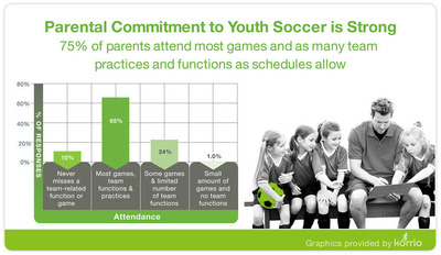 New National Youth Soccer Leadership Survey Reveals Parents More Committed and Better Behaved