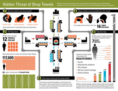 Most Manufacturing Workers Want to Ban Shop Towels That Retain Toxic Heavy Metals After Laundering