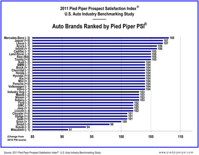 Mercedes-Benz Dealers Achieve Highest Pied Piper Prospect Satisfaction Index® Ranking for Third Consecutive Year