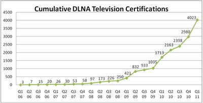 Digital Living Network Alliance Certifies More Than 1,000 Television Models in First Quarter of 2011