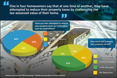 One in Four Homeowners Have Challenged Their Property Taxes, Says New FindLaw.com Survey