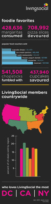 FORE! - LivingSocial Identifies Americans' Deal Obsessions