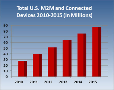Compass Intelligence Research Predicts Tremendous Growth for the Next-Generation M2M and Connected Device Market; U.S. to Reach 87 Million Endpoints by 2015