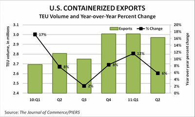 U.S. Containerized Exports Slowed in Second Quarter; China's Drop in Demand for Animal Feeds a Key Factor
