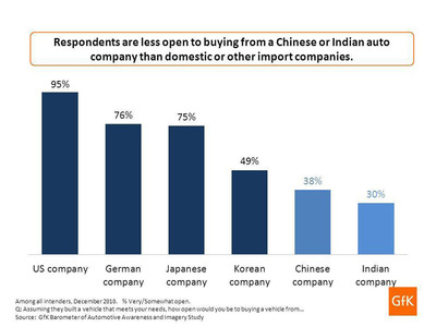 New Automakers on the Block: Indian and Chinese Automakers Must Overcome Obstacles to Gain Market Share Among American Consumers