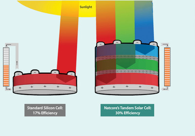 Natcore Scientists Prove Feasibility of All-Quantum-Dot Tandem Solar Cell