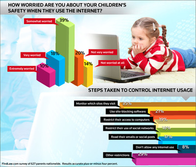 Two-Thirds of Parents Worried About the Internet and Children's Safety, Says New FindLaw.com Survey