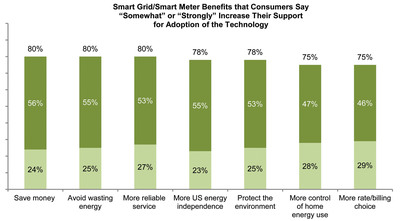Consumers Reveal the Smart Grid Benefits They Value Most