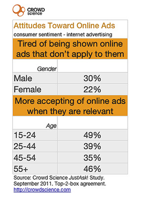 Baby Boomers Far More Likely to Click Online Ads than Younger Generations - But Irrelevant Ads Frustrate Everyone