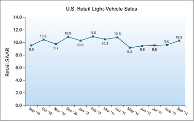 J.D. Power and Associates Reports: September New-Vehicle Retail Selling Rate Shows Marked Improvement From August