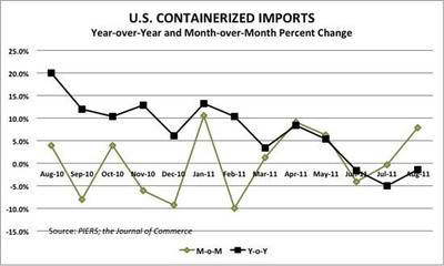 U.S. Containerized Imports Down 1.5 Percent For August, Eastbound Trans-Pacific Trade Fell 3.8 percent