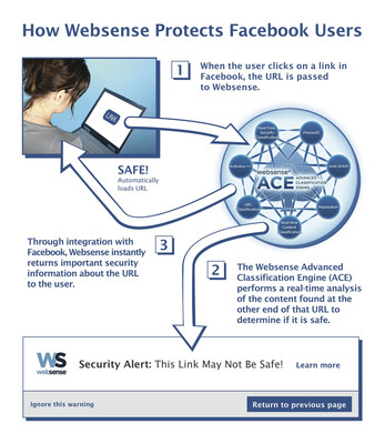 Facebook and Websense Partner to Protect Users from Malicious Links