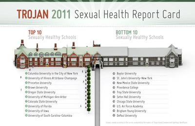 Columbia University Tops the Trojan® Sexual Health Report Card Rankings for the Second Year in a Row
