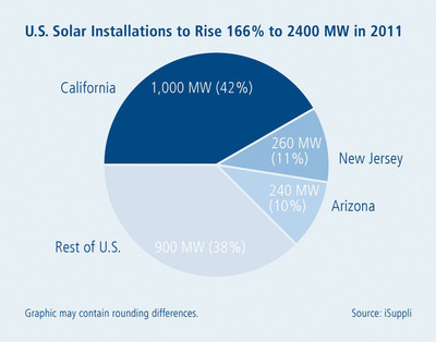 California Remains the Largest U.S. Market for Solar Technology
