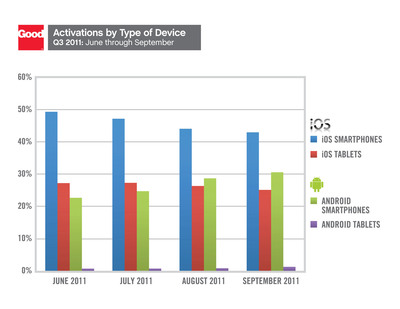 Android Smartphones Pick up Steam as Financial Sector and iPads Lead Activations: Detailed in Good Technology's Q3 2011 Data Report