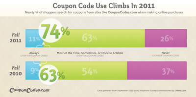 CouponCodes.com Adds New Features to Meet Growing Demand for Online Coupons