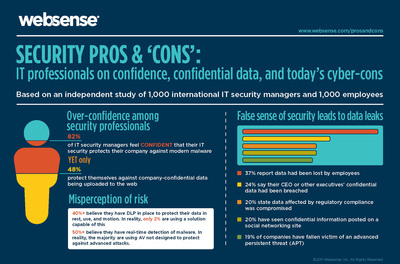 Websense Security Survey: IT Stresses as Data Breaches Put Jobs on the Line