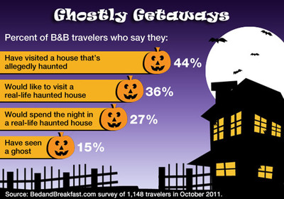 Top 10 B&amp;Bs Where You Can Sleep With a Ghost