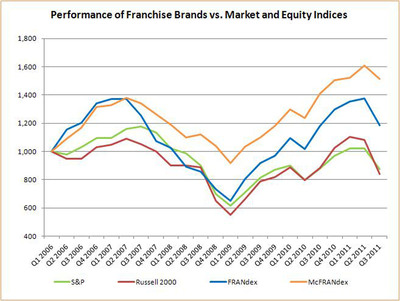 Franchising Companies Outperform Broader Market Indexes