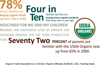 Seventy-eight Percent of U.S. Families Say They Purchase Organic Foods