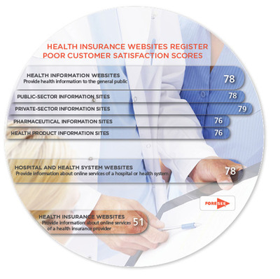 Annual Healthcare Benchmark Indicates Customer Satisfaction with Health Insurance Websites is Dismal