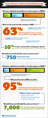 Survey: Physicians Believe EHRs Are Safer Than Paper Records, Patients Evenly Split