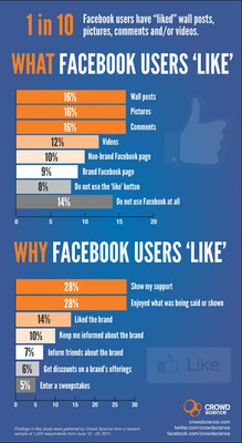 Facebook Brand Pages Lag Behind in 'Likes'