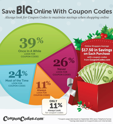 Online Shoppers Can Average $17.50 in Savings on Each Purchase with CouponCodes.com on Black Friday and Cyber Monday