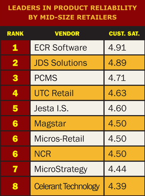 ECRS Again Ranks High in the Prestigious RIS Software LeaderBoard
