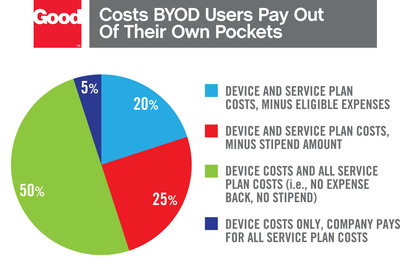 Companies Save Money, Increase Efficiency with Bring Your Own Device Programs