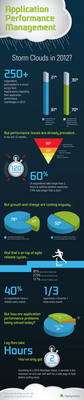 Survey Finds That Application Environments are Expected to Grow 20% in 2012, Yet IT Ops and Dev Teams Aren't Ready