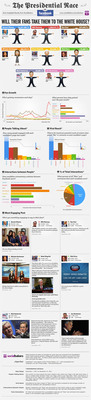 Socialbakers' Study and Infographic Reveals the Most Engaging and Influential U.S. Presidential Candidates on Facebook